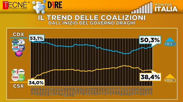 Monitor Italia sondaggio Tecnè 18 febbraio 2022
