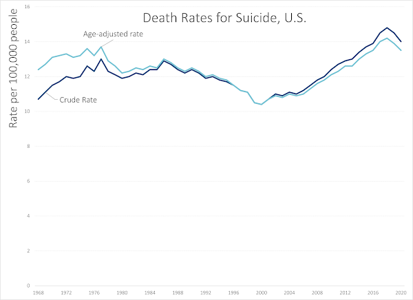 Suicide Rate - from Meep at STUMP