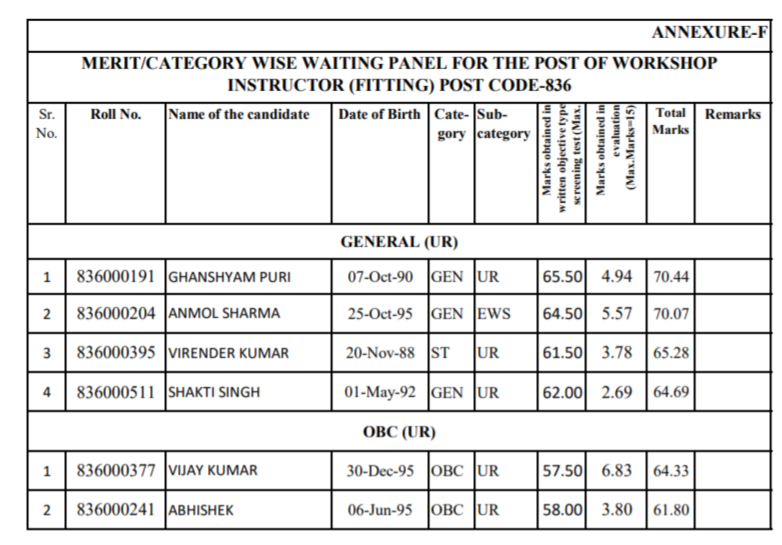 HPSSC Hamirpur Workshop Instructor (Fitting) Post Code: 836 Waiting Panel 2022