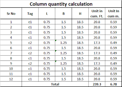 Column quantity for construction cost