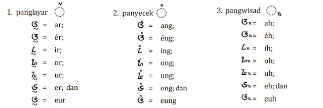 Cara mudah menulis dan membaca aksara Sunda | Tulisan ini bersumber dari  buku yang disusun oleh Idin Baidillah et.al dengan judul " Direktori Aksara Sunda untuk Unicode" yang dicetak oleh Pemerintah Provinsi Jawa Barat Disdik Prov. Jawa Barat cetakan 1 Oktober 2008.