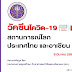 อว. เผยฉีดวัคซีนของไทย ณ วันที่ 8 มีนาคม 2565 ฉีดวัคซีนแล้ว 125,036,572 โดส และทั่วโลกแล้ว 10,910 ล้านโดส ใน 205 ประเทศ/เขตปกครอง