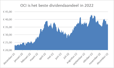 grafiek aandeel oci