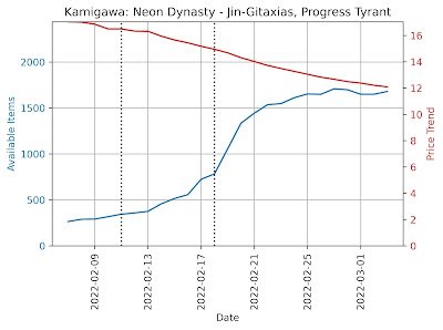 Jin-Gitaxias, Progress Tyrant available items and price trend