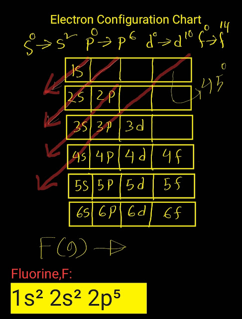 Electron configuration chart for fluorine