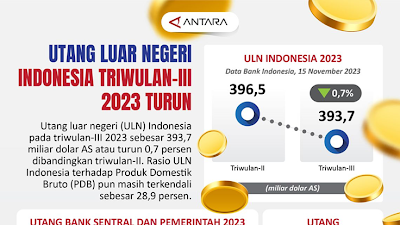 Utang luar negeri Indonesia triwulan III 2023 turun