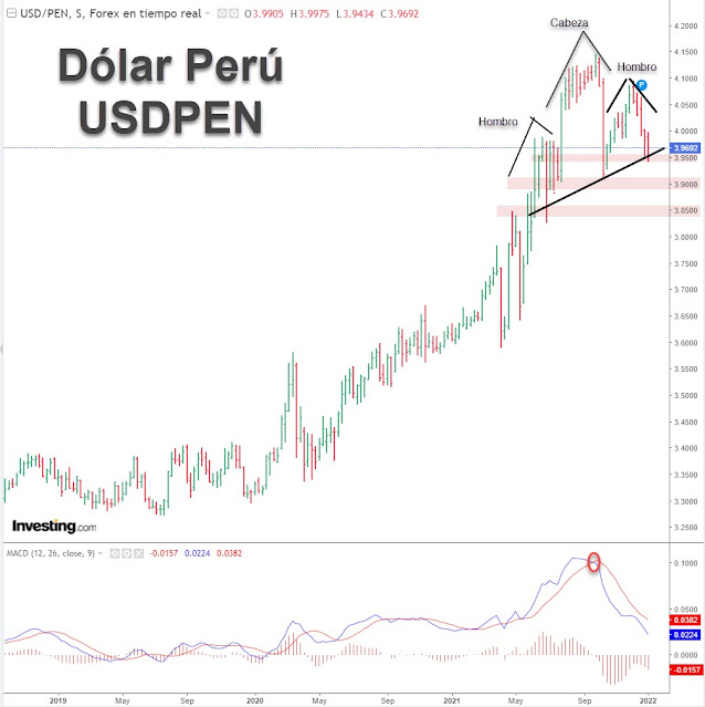 Precio dólar Perú