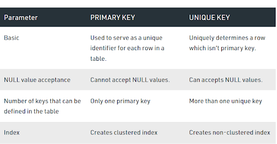 What is Primary key in SQL? How to choose Primary key? Example