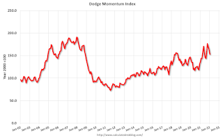 Dodge Momentum Index