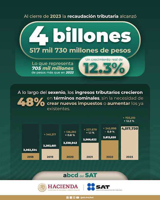 ¿Cuánto dinero logró recaudar el SAT de todos los impuestos cobrados y operaciones tributarias completadas?