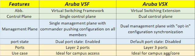 Aruba's VSF vs VSX
