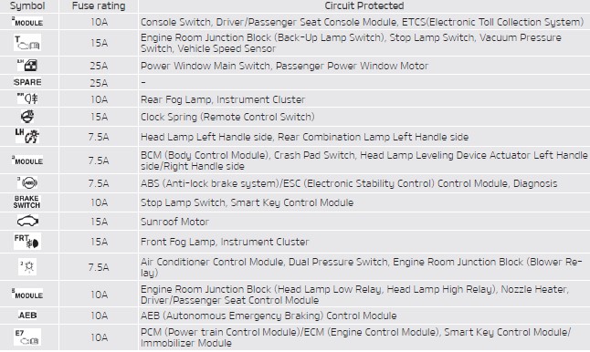 Instrument panel Fuse Specification Chart (Driver’s side fuse panel)