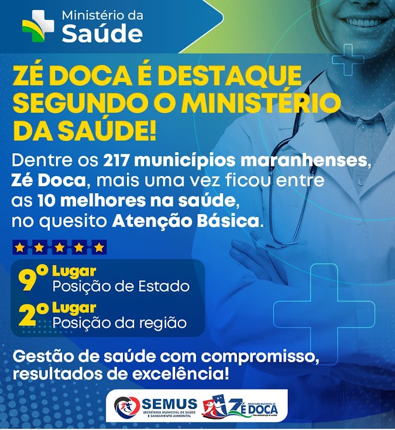  Saúde de Zé Doca fica entre as 10 melhores do Maranhão em atenção básica, 9º lugar, posição do estado, 2º lugar, posição da região