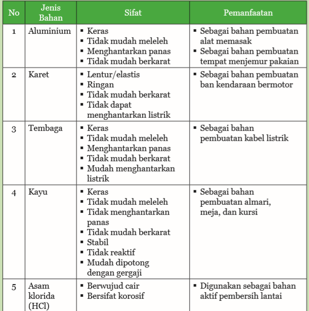 Tabel Hasil Identifikasi Berbagai Jenis Bahan, Sifat, dan Pemanfaatannya