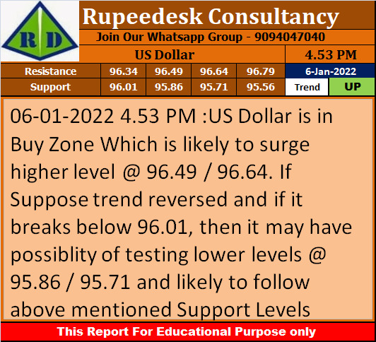 US Dollar Trend Update