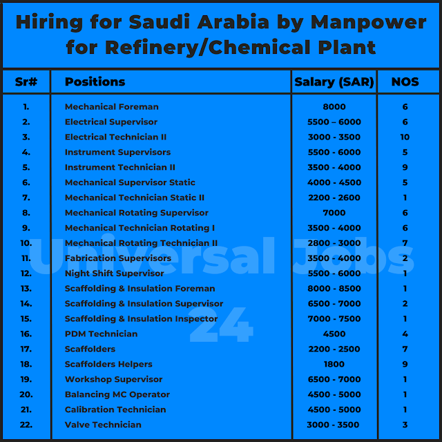 Hiring for Saudi Arabia by Manpower for Refinery/Chemical Plant