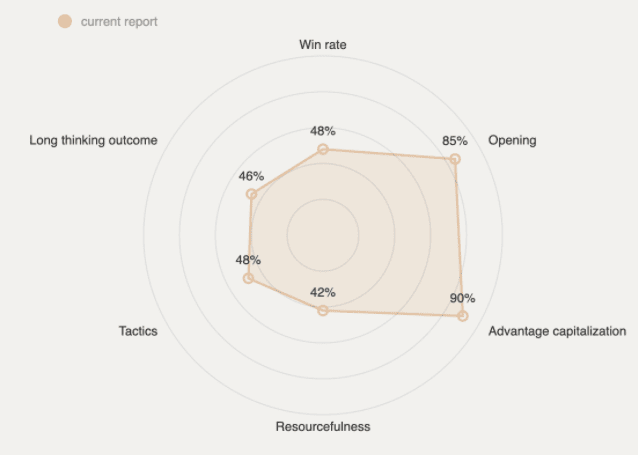 Grafico di aimchess