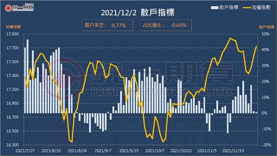 散戶指標 (統一期貨)