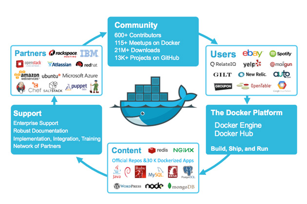 Một số câu lệnh thao tác với Docker