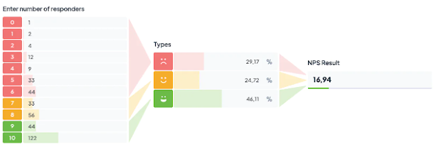 Net Promoter Score Representation