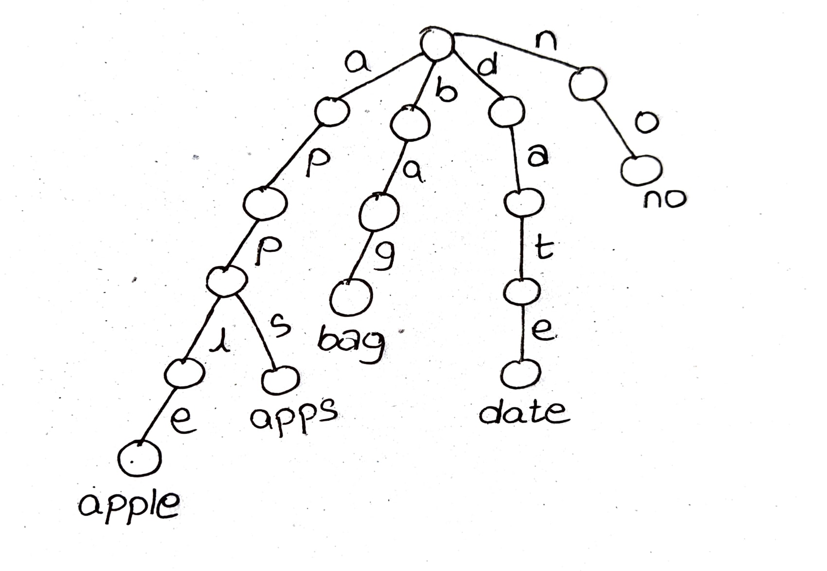 java trie example