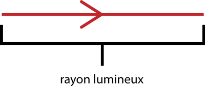 le rayon lumineux