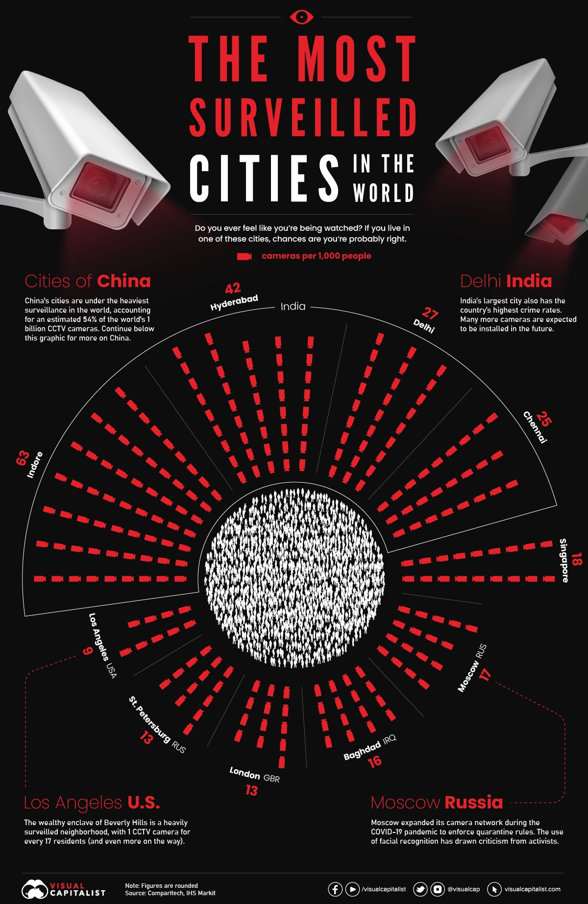 The Cities with Most Surveillance in the World