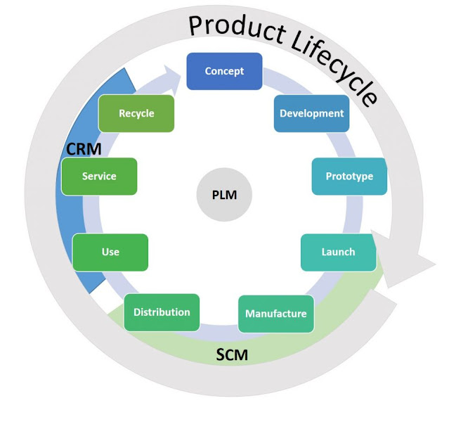 Product Lifecycle Management