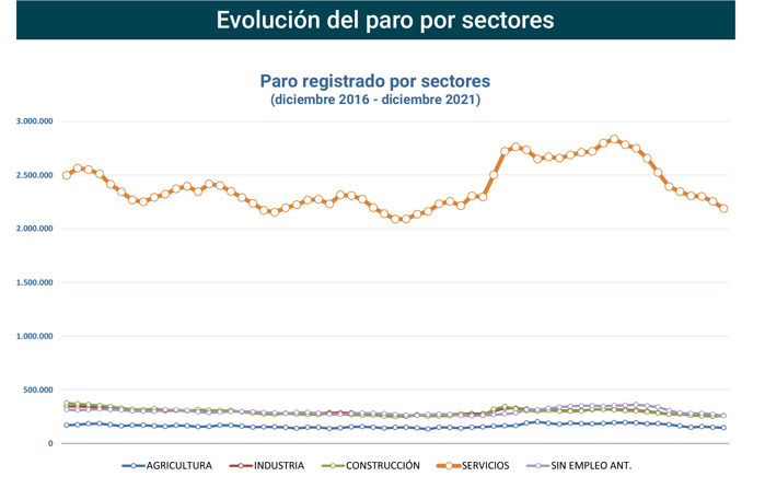 Paro Registrado España diciembre 2021-3 Francisco Javier Méndez Lirón