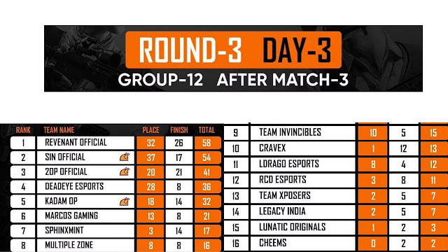 bgis round 3 group 12 points table