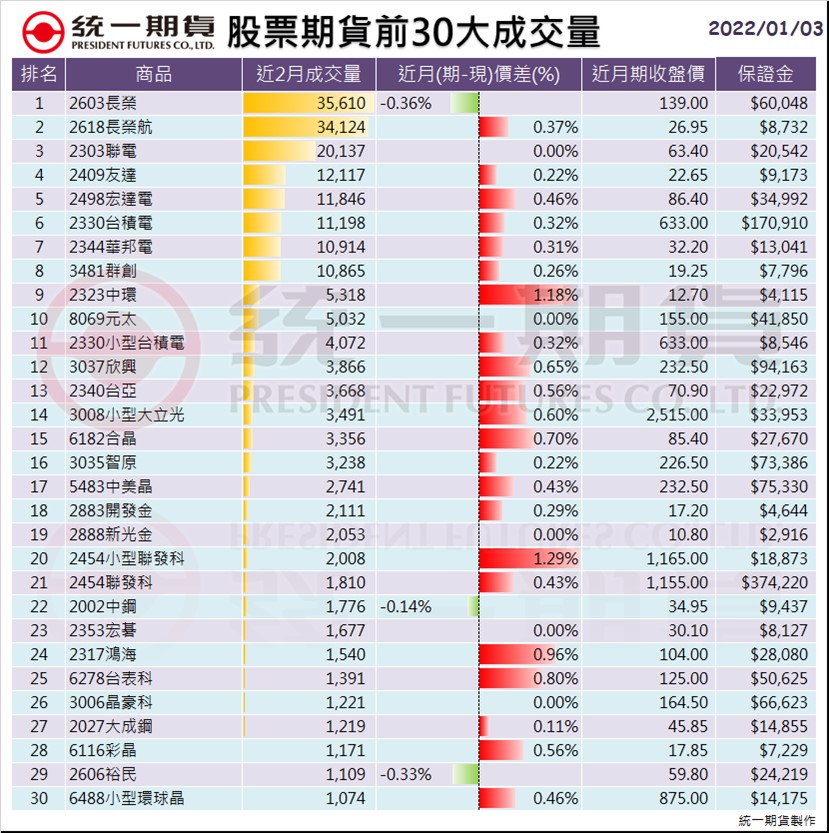 股票期貨(個股期貨)前30大成交量_統一期貨 (台中)