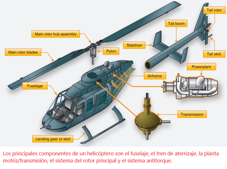 Componentes Principales del Helicóptero