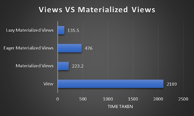 Views Vs Materialized views