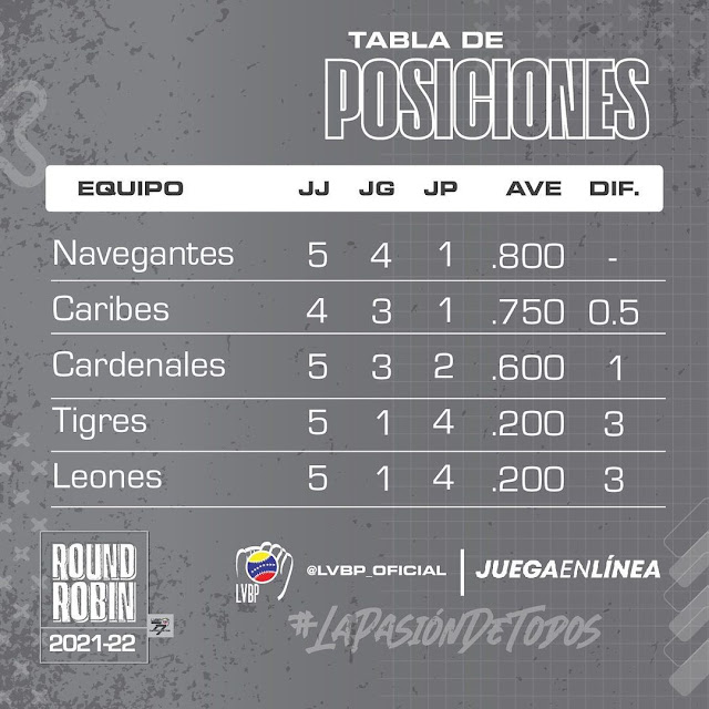 ASÍ VA LA LVBP: RESULTADOS, POSICIONES, JUEGOS DEL LUNES Y TRANSMISIONES DE TV