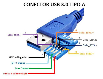 Conector USB 3.0 tipo A - Pinagem, Pinout USB 3.0