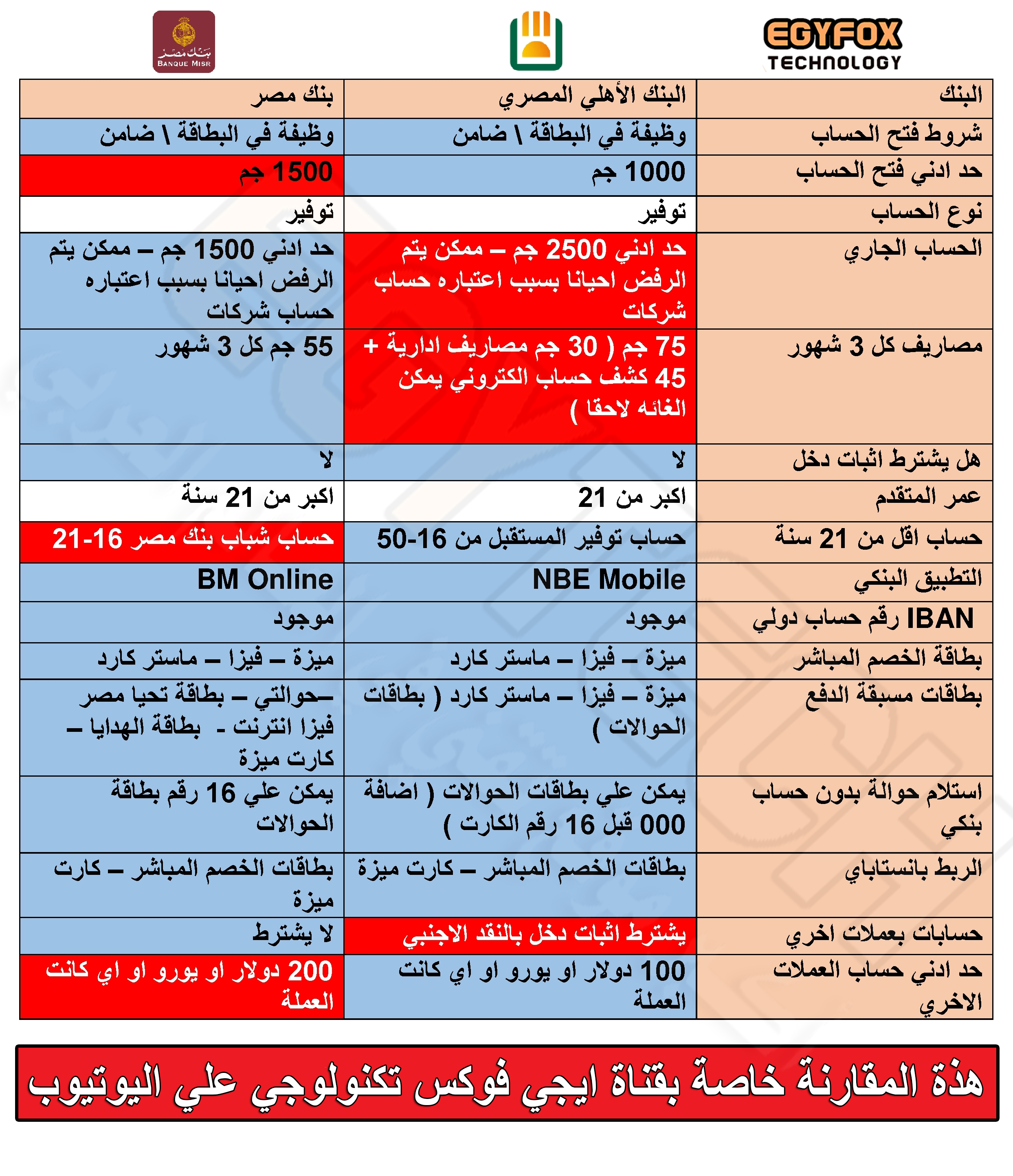 مقارنة كاملة بين حساب البنك الأهلي المصري  NBE و بنك مصر Banque Misr - مين احسن فيهم ؟