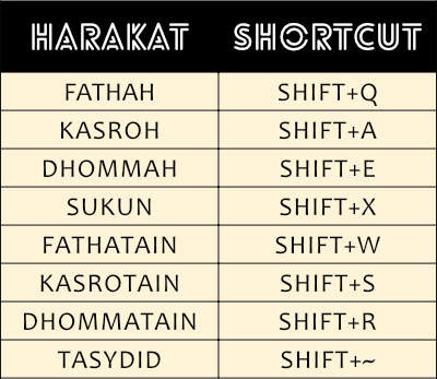 Shortcut pengetikan harakat di penulisan arab