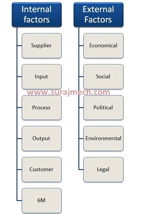 External and Internal Factors