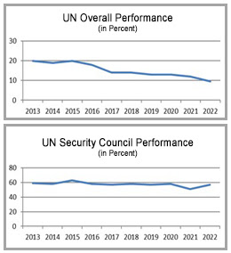 UN Performance Graphs