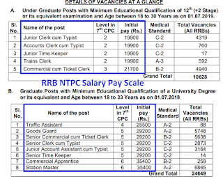 Railway NTPC Salary 2022 Pay Scale