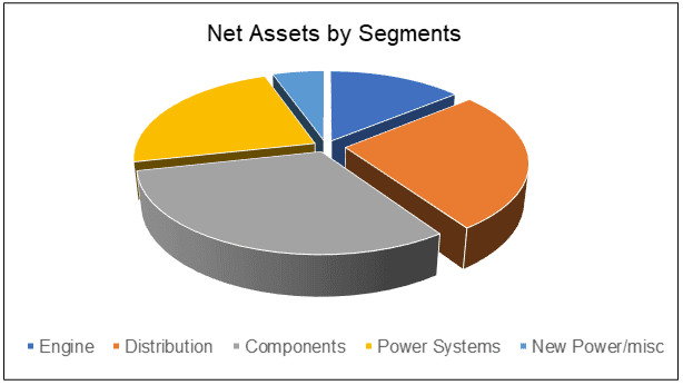 CMI segment net assets