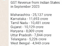 GST Revenue from Indian States in September 2023 Tamil Nadu 3rd place