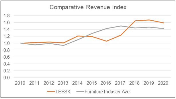 LEESK comparative revenue