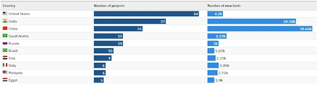 Países com mais Finalizações de Projetos Hospitalares em 2022