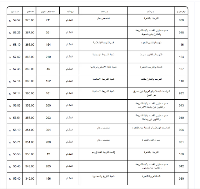 تنسيق الأزهر 2022 أدبي بنين pdf