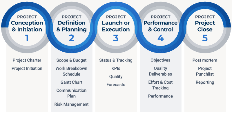 Pre-investment phase of the project - Project Management | Small ...