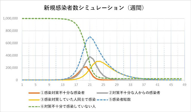 新規感染者数シミュレーションのグラフ