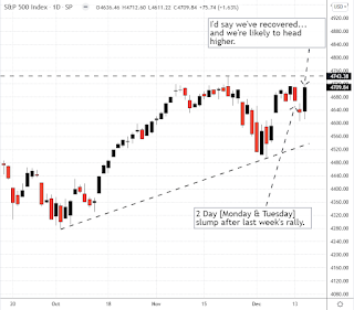 Federal Reserve Announced It Will Pick Up Taper Pace... & Stocks Rallied