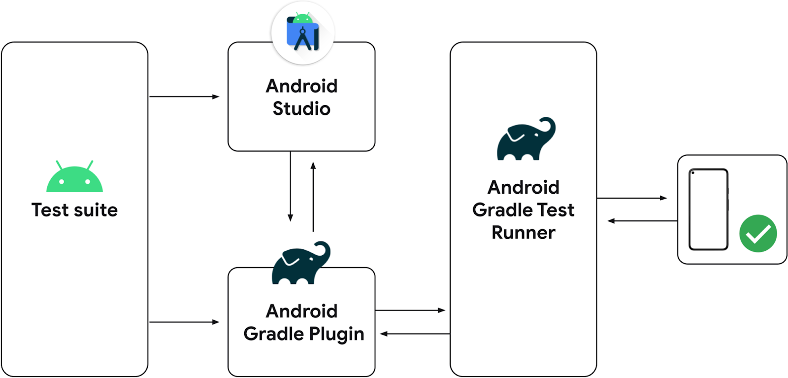 The Unified Gradle test runner.