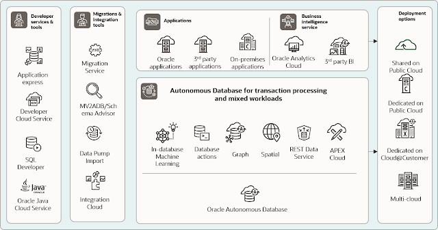 Oracle Database Standard Edition, Oracle Autonomous Database, Oracle Cloud Infrastructure (OCI), Oracle OLTP, Oracle Cloud Infrastructure (OCI), Oracle Database Exam Prep, Oracle Database, Database Career, Database Preparation